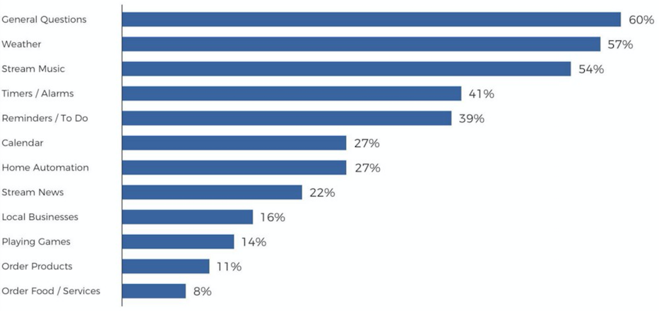 Pesquisa que o mostra o uso dos alto-falantes com assistente de voz nos EUA. Fonte: comscore.com