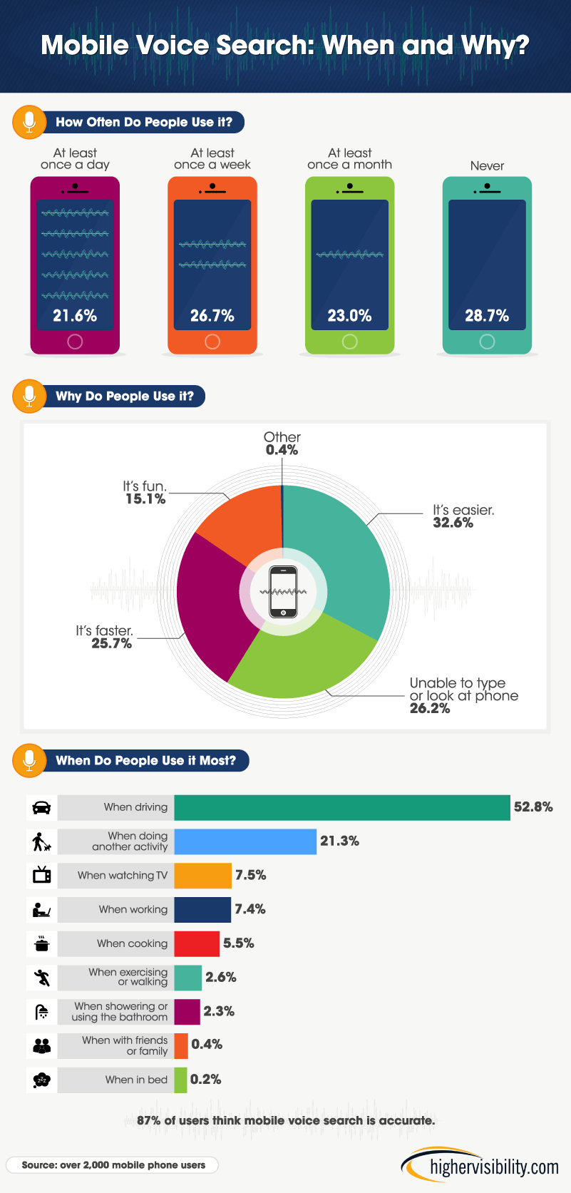 inforgrafico mostrando Quando e por que as pessoas usam a pesquisa de voz.