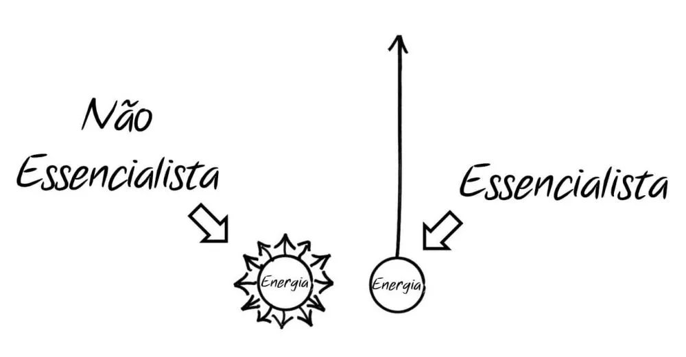 grafico mostrando uma pessoa não essencialista, repleta de tarefas para fazer ao mesmo tempo, e uma essencialista, onde o foco é apenas em uma tarefa por vez